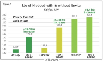 Figure 2: Lbs of N added with and without Envita